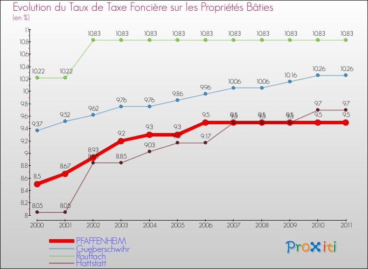 Evolution du taux de la taxe foncière sur le bati pour PFAFFENHEIM et les communes proches Comparaison des taux de taxe foncière sur le bati pour PFAFFENHEIM et les communes voisines