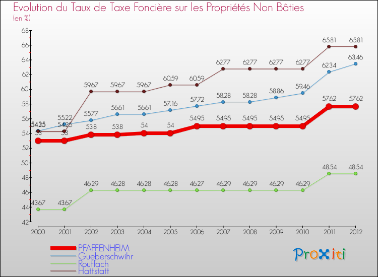 Evolution du taux de la taxe foncière sur les immeubles et terrains non batis pour PFAFFENHEIM et les communes proches de 2000 à 2012 Comparaison des taux de la taxe foncière sur les immeubles et terrains non batis pour PFAFFENHEIM et les communes voisines de 2000 à 2012