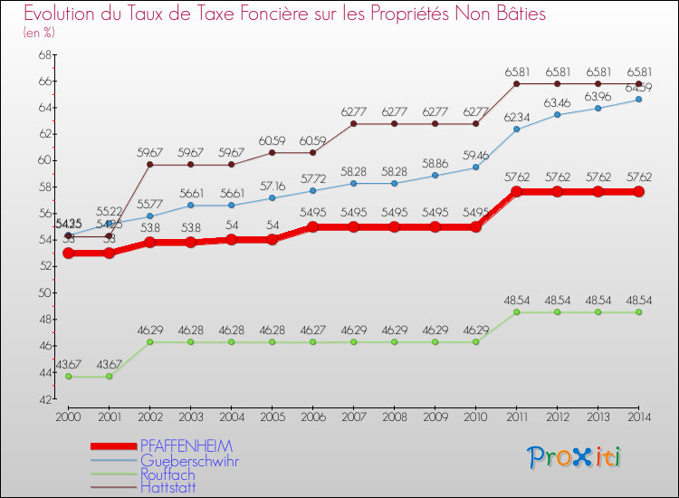 Evolution du taux de la taxe foncière sur les immeubles et terrains non batis pour PFAFFENHEIM et les communes proches de 2000 à 2014 Comparaison des taux de la taxe foncière sur les immeubles et terrains non batis pour PFAFFENHEIM et les communes voisines de 2000 à 2014