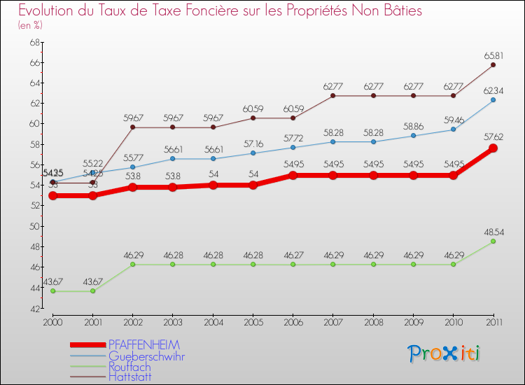 Evolution du taux de la taxe foncière sur les immeubles et terrains non batis pour PFAFFENHEIM et les communes proches Comparaison des taux de la taxe foncière sur les immeubles et terrains non batis pour PFAFFENHEIM et les communes voisines