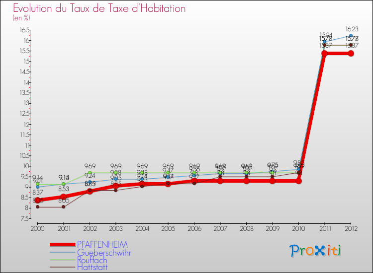 Evolution du taux de la taxe d'habitation pour PFAFFENHEIM et les communes proches Comparaison des taux de la taxe d'habitation pour PFAFFENHEIM et les communes voisines