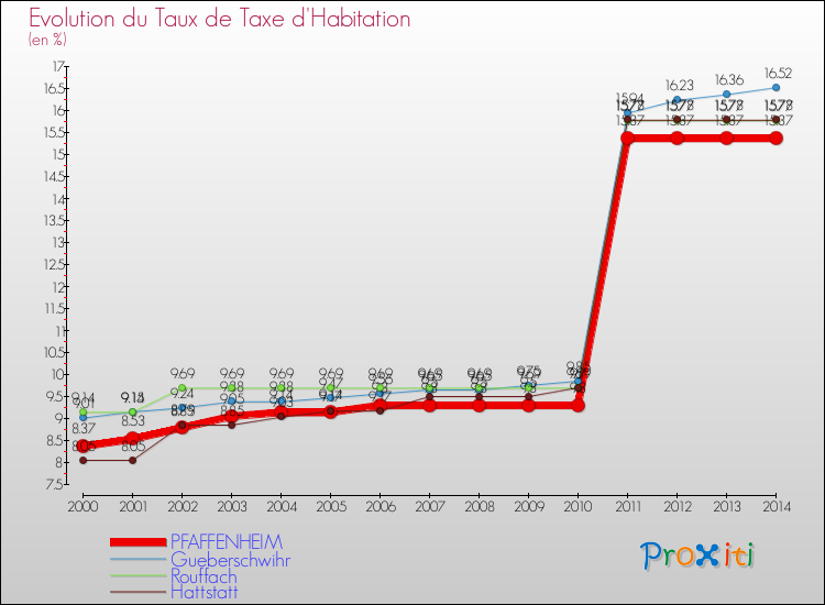 Evolution du taux de la taxe d'habitation pour PFAFFENHEIM et les communes proches de 2000 à 2014 Comparaison des taux de la taxe d'habitation pour PFAFFENHEIM et les communes voisines de 2000 à 2014