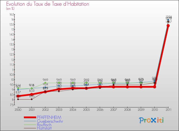 Evolution du taux de la taxe d'habitation pour PFAFFENHEIM et les communes proches Comparaison des taux de la taxe d'habitation pour PFAFFENHEIM et les communes voisines