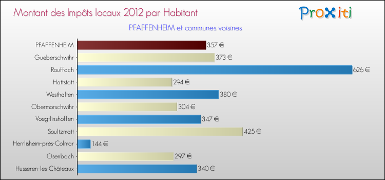 Montant des impôts locaux par Habitant pour PFAFFENHEIM et les communes proches Comparaison des impôts locaux par habitant pour PFAFFENHEIM et les communes voisines