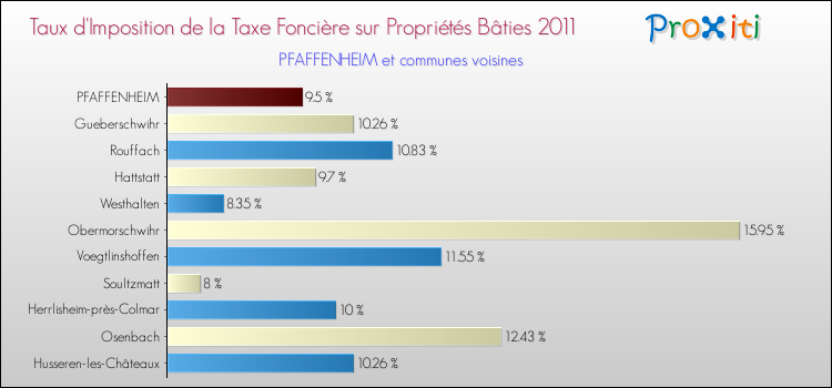 Taux d'imposition de la taxe foncière sur le bati 2011 pour PFAFFENHEIM et les communes proches Comparaison des taux d'imposition de la taxe foncière sur le bati 2011 pour PFAFFENHEIM et les communes voisines