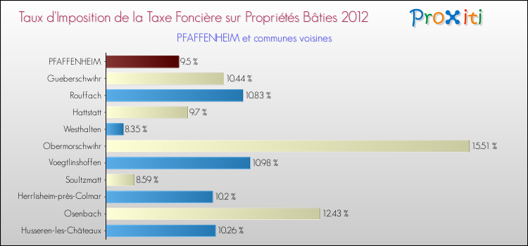 Taux d'imposition de la taxe foncière sur le bati 2012 pour PFAFFENHEIM et les communes proches Comparaison des taux d'imposition de la taxe foncière sur le bati 2012 pour PFAFFENHEIM et les communes voisines