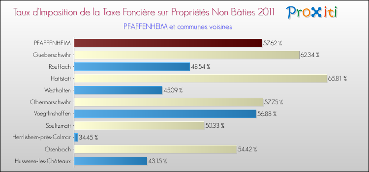 Taux d'imposition de la taxe foncière sur les immeubles et terrains non batis 2011 pour PFAFFENHEIM et les communes proches Comparaison des taux d'imposition de la taxe foncière sur les immeubles et terrains non batis 2011 pour PFAFFENHEIM et les communes voisines