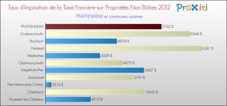 Taux d'imposition de la taxe foncière sur les immeubles et terrains non batis 2012 pour PFAFFENHEIM et les communes proches Comparaison des taux d'imposition de la taxe foncière sur les immeubles et terrains non batis 2012 pour PFAFFENHEIM et les communes voisines