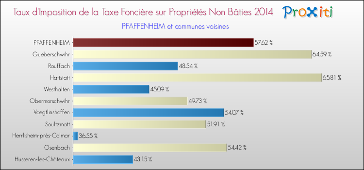 Taux d'imposition de la taxe foncière sur les immeubles et terrains non batis 2014 pour PFAFFENHEIM et les communes proches Comparaison des taux d'imposition de la taxe foncière sur les immeubles et terrains non batis 2014 pour PFAFFENHEIM et les communes voisines