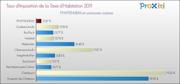 Taux d'imposition de la taxe d'habitation 2011 pour PFAFFENHEIM et les communes proches Comparaison des taux d'imposition de la taxe d'habitation 2011 pour PFAFFENHEIM et les communes voisines