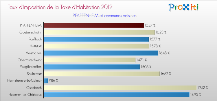 Taux d'imposition de la taxe d'habitation 2012 pour PFAFFENHEIM et les communes proches Comparaison des taux d'imposition de la taxe d'habitation 2012 pour PFAFFENHEIM et les communes voisines