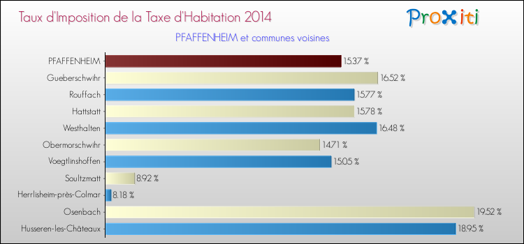Taux d'imposition de la taxe d'habitation 2014 pour PFAFFENHEIM et les communes proches Comparaison des taux d'imposition de la taxe d'habitation 2014 pour PFAFFENHEIM et les communes voisines