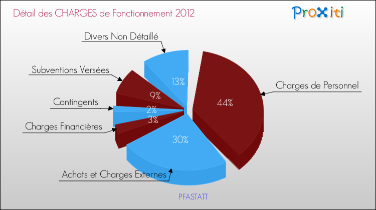 Décomposition des Charges de Fonctionnement 2012 de la commune de PFASTATT Charges de Fonctionnement 2012 pour la commune de PFASTATT