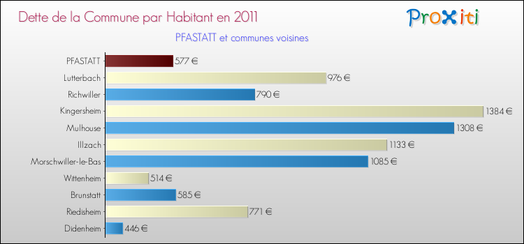 Dette par habitant de la commune en 2011 pour PFASTATT et les communes proches Comparaison de la dette par habitant de la commune en 2011 pour PFASTATT et les communes voisines