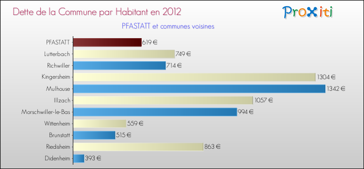 Dette par habitant de la commune en 2012 pour PFASTATT et les communes proches Comparaison de la dette par habitant de la commune en 2012 pour PFASTATT et les communes voisines