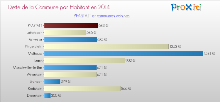 Dette par habitant de la commune en 2014 pour PFASTATT et les communes proches Comparaison de la dette par habitant de la commune en 2014 pour PFASTATT et les communes voisines