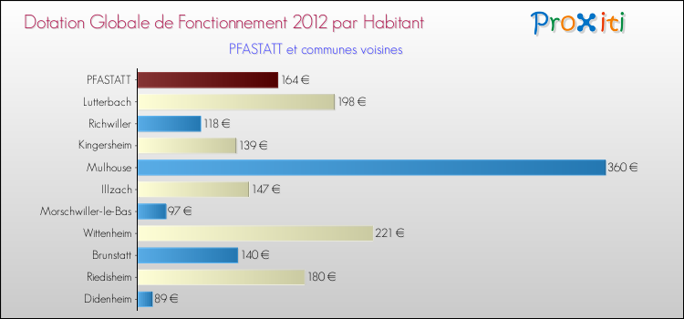 Montant des dotations globales de fonctionnement DGF par Habitant pour PFASTATT et les communes proches Comparaison des des dotations globales de fonctionnement DGF par habitant pour PFASTATT et les communes voisines