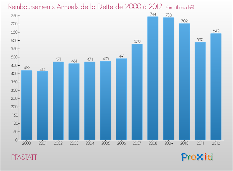 Evolution de l'annuité de la dette pour la commune de PFASTATT de 2000 à 2012 Annuités de la dette pour PFASTATT de 2000 à 2012