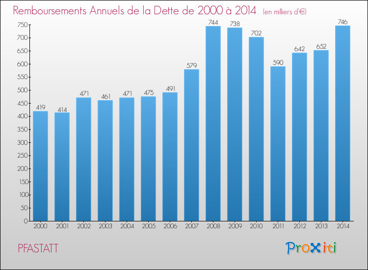 Evolution de l'annuité de la dette pour la commune de PFASTATT de 2000 à 2014 Annuités de la dette pour PFASTATT de 2000 à 2014