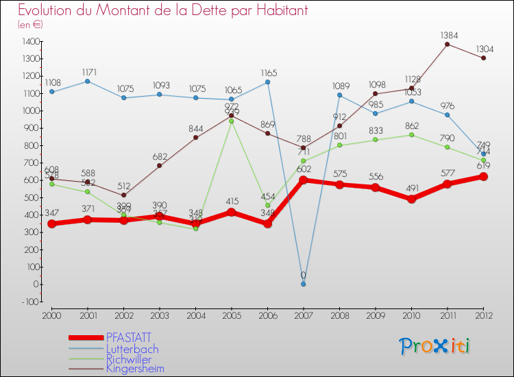 Evolution de la dette par habitant pour la commune de PFASTATT et les communes proches de 2000 à 2012 Comparaison de la dette par habitant pour PFASTATT et les communes voisines de 2000 à 2012