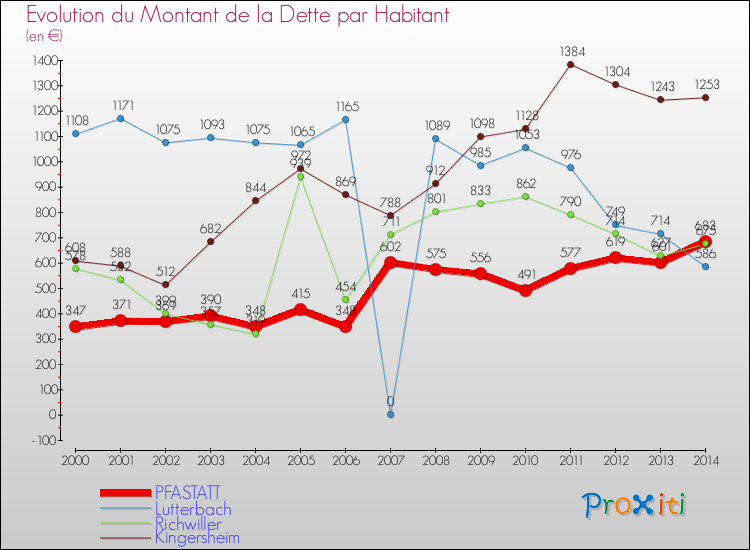 Evolution de la dette par habitant pour la commune de PFASTATT et les communes proches de 2000 à 2014 Comparaison de la dette par habitant pour PFASTATT et les communes voisines de 2000 à 2014