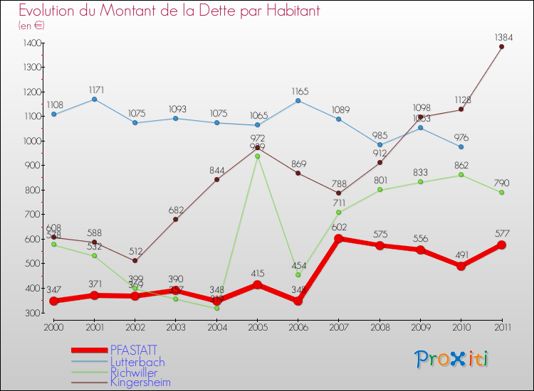 Evolution de la dette par habitant pour la commune de PFASTATT et les communes proches Comparaison de la dette par habitant pour PFASTATT et les communes voisines