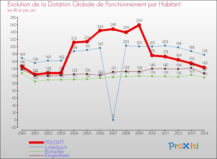 Evolution et montant de la dotation globale de fonctionnement par Habitant pour PFASTATT et les communes proches de 2000 à 2014. Comparaison des dotations globales de fonctionnement par habitant pour PFASTATT et les communes voisines de 2000 à 2014.