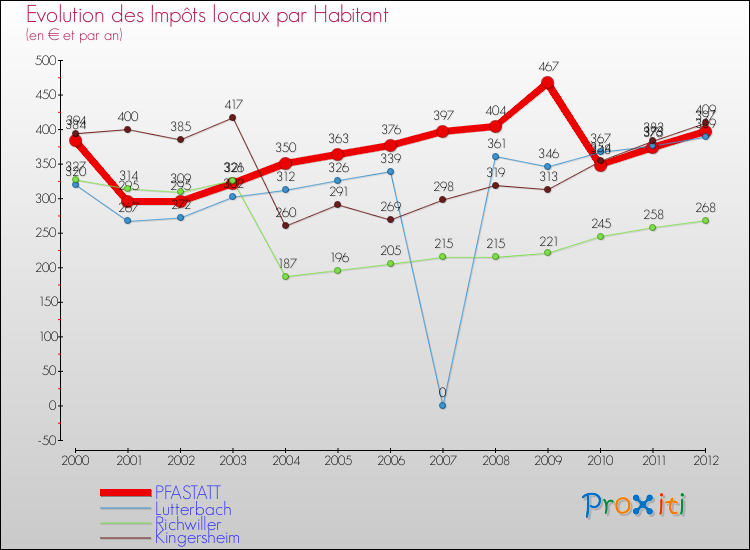 Evolution et montant des impôts locaux par Habitant pour PFASTATT et les communes proches Comparaison des impôts locaux par habitant pour PFASTATT et les communes voisines