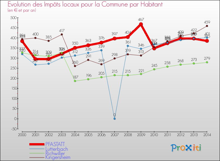 Evolution et montant des impôts locaux par Habitant pour PFASTATT et les communes proches de 2000 à 2014 Comparaison des impôts locaux par habitant pour PFASTATT et les communes voisines de 2000 à 2014
