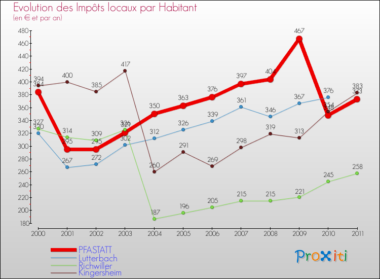 Evolution et montant des impôts locaux par Habitant pour PFASTATT et les communes proches Comparaison des impôts locaux par habitant pour PFASTATT et les communes voisines