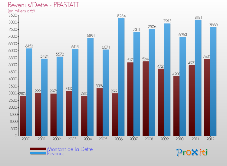 Evolution comparée de la dette et des revenus pour la commune de PFASTATT de 2000 à 2012 Comparaison de la dette et des revenus pour PFASTATT de 2000 à 2012