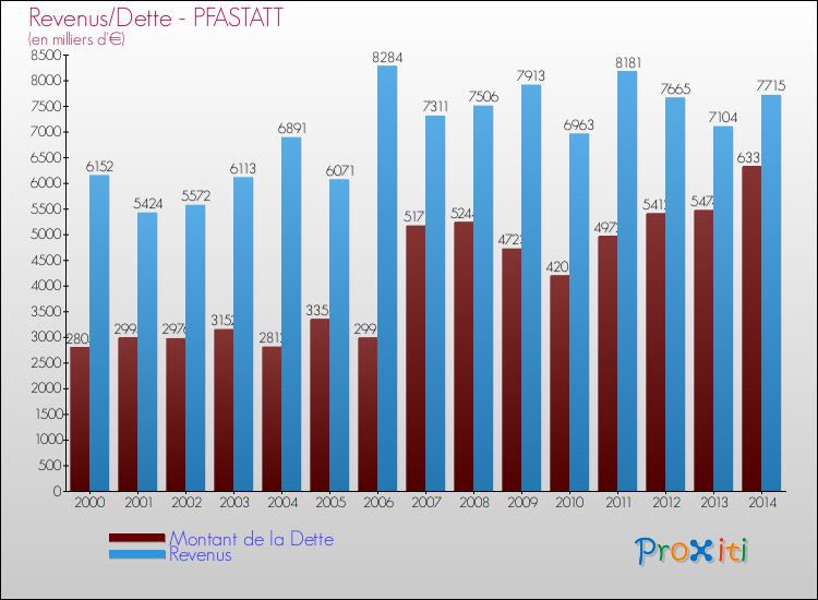Evolution comparée de la dette et des revenus pour la commune de PFASTATT de 2000 à 2014 Comparaison de la dette et des revenus pour PFASTATT de 2000 à 2014