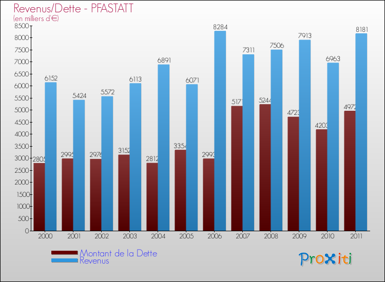 Evolution comparée de la dette et des revenus pour la commune de PFASTATT de 2000 à 2011 Comparaison de la dette et des revenus pour PFASTATT de 2000 à 2011