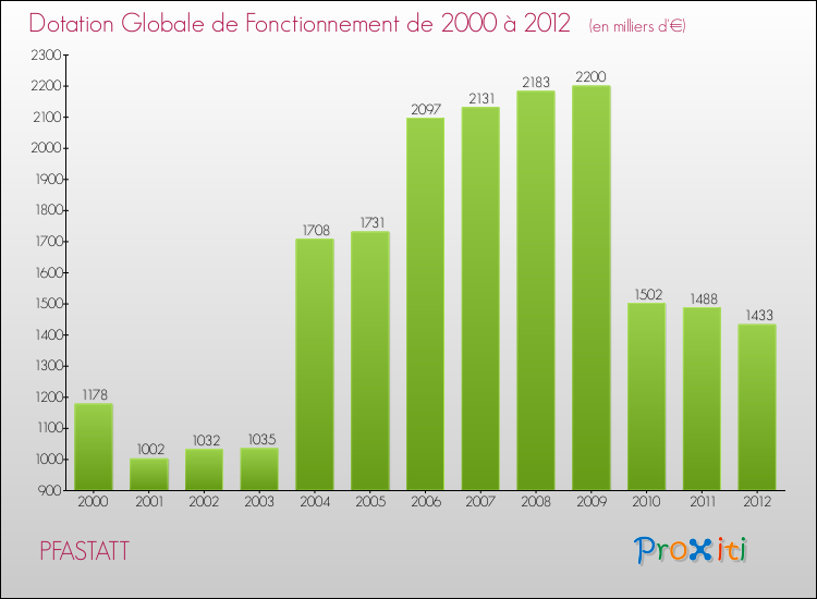 Evolution du montant de la Dotation Globale de Fonctionnement pour la commune de PFASTATT de 2000 à 2012 Evolution du montant de la Dotation Globale de Fonctionnement pour PFASTATT de 2000 à 2012