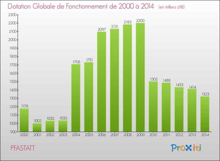 Evolution du montant de la Dotation Globale de Fonctionnement pour la commune de PFASTATT de 2000 à 2014 Evolution du montant de la Dotation Globale de Fonctionnement pour PFASTATT de 2000 à 2014