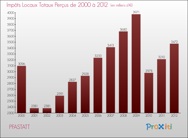 Evolution des Impôts Locaux pour la commune de PFASTATT de 2000 à 2012 Evolution des Impôts Locaux pour PFASTATT de 2000 à 2012