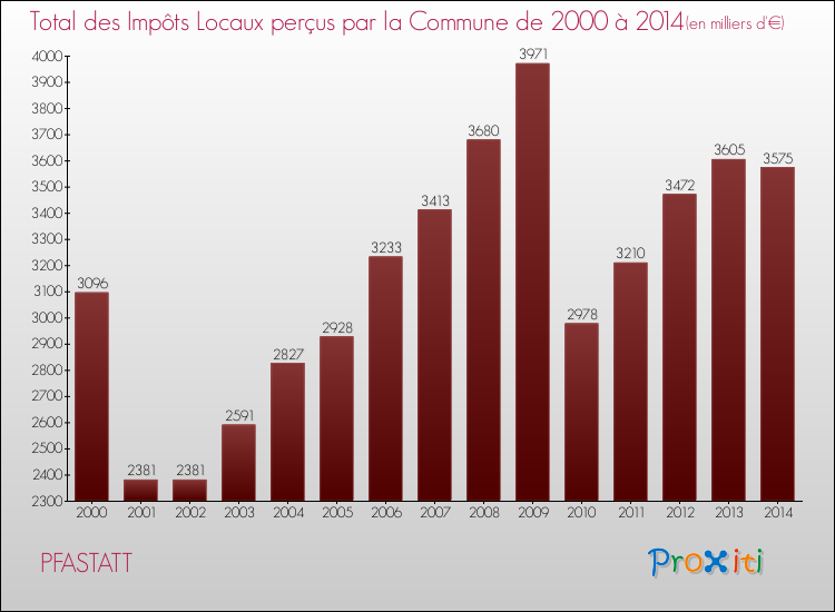 Evolution des Impôts Locaux pour la commune de PFASTATT de 2000 à 2014 Evolution des Impôts Locaux pour PFASTATT de 2000 à 2014