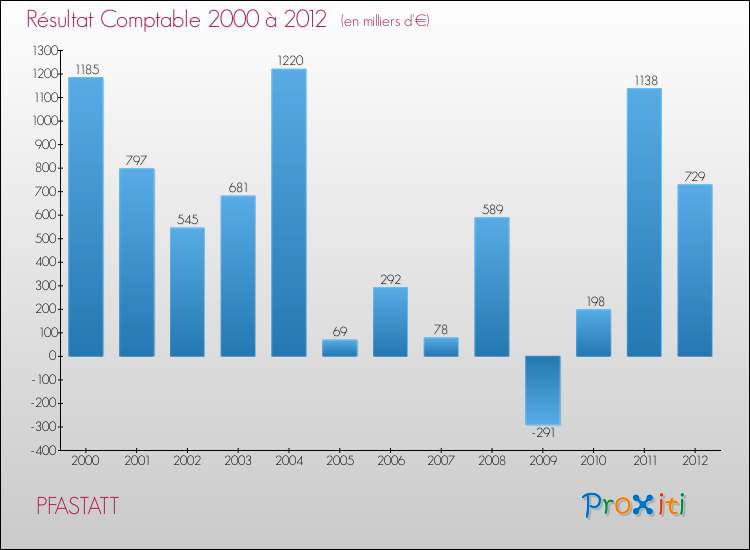 Evolution du résultat comptable pour la commune de PFASTATT de 2000 à 2012 Evolution du résultat comptable pour PFASTATT de 2000 à 2012