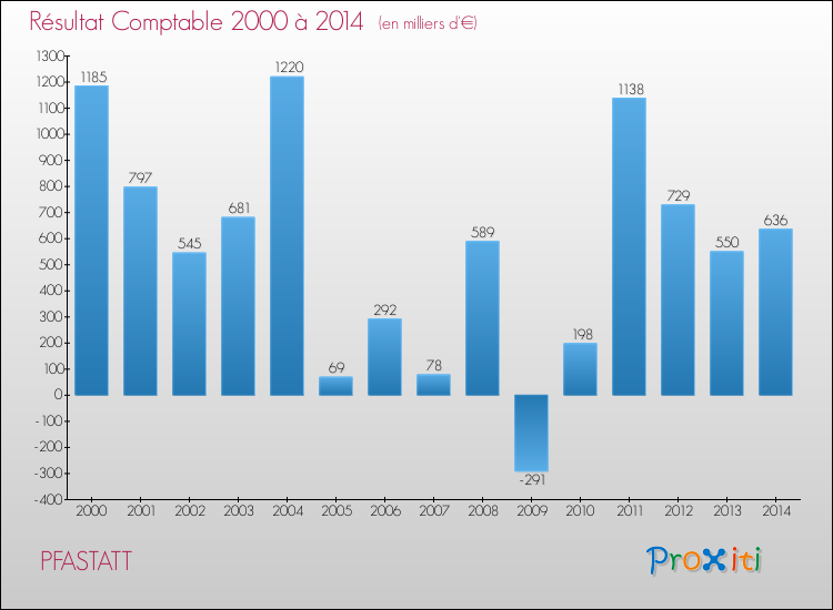 Evolution du résultat comptable pour la commune de PFASTATT de 2000 à 2014 Evolution du résultat comptable pour PFASTATT de 2000 à 2014