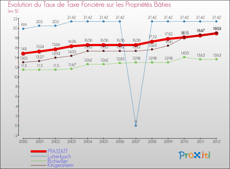 Evolution du taux de la taxe foncière sur le bati pour PFASTATT et les communes proches de 2000 à 2012 Comparaison des taux de taxe foncière sur le bati pour PFASTATT et les communes voisines de 2000 à 2012