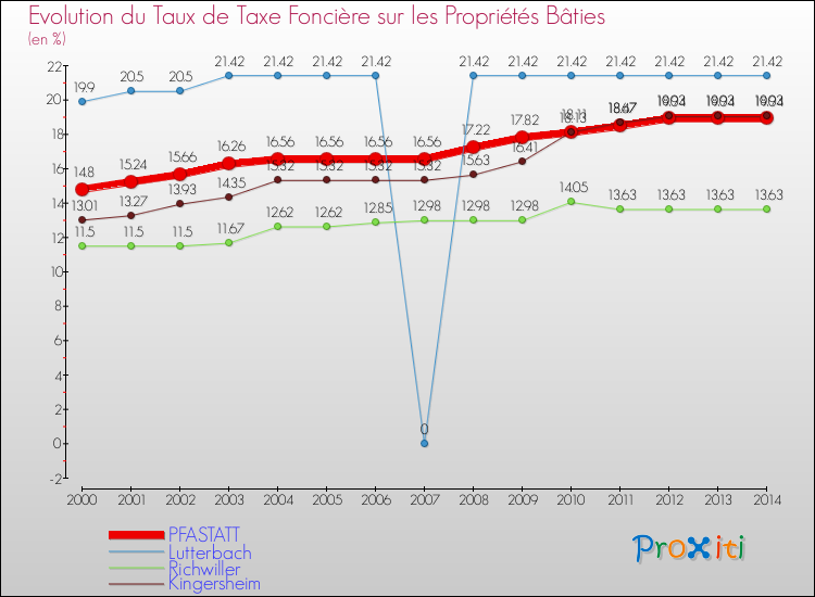 Evolution du taux de la taxe foncière sur le bati pour PFASTATT et les communes proches de 2000 à 2014 Comparaison des taux de taxe foncière sur le bati pour PFASTATT et les communes voisines de 2000 à 2014