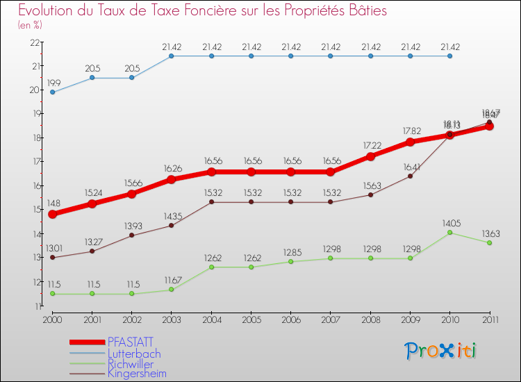 Evolution du taux de la taxe foncière sur le bati pour PFASTATT et les communes proches Comparaison des taux de taxe foncière sur le bati pour PFASTATT et les communes voisines