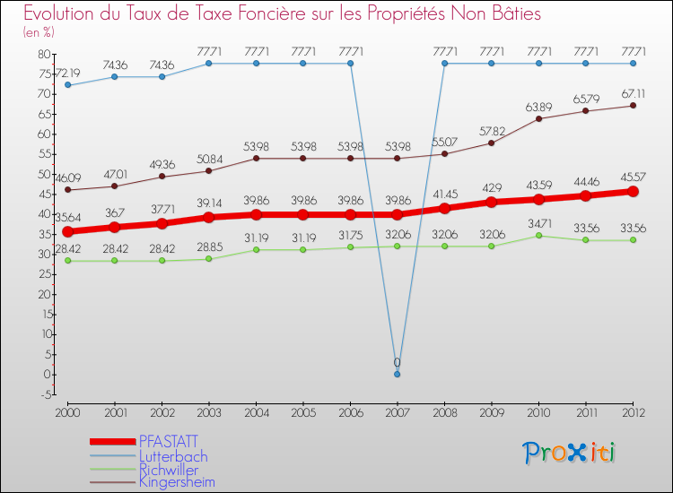 Evolution du taux de la taxe foncière sur les immeubles et terrains non batis pour PFASTATT et les communes proches de 2000 à 2012 Comparaison des taux de la taxe foncière sur les immeubles et terrains non batis pour PFASTATT et les communes voisines de 2000 à 2012