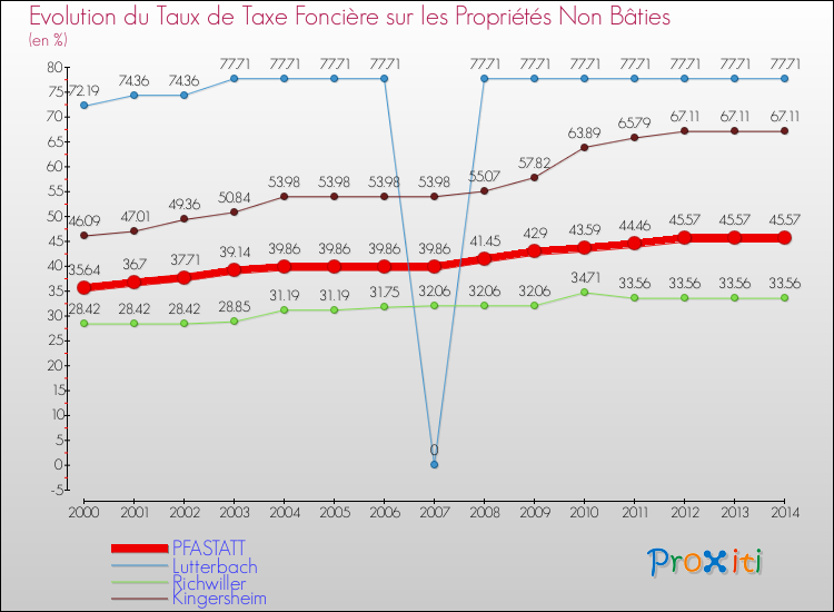Evolution du taux de la taxe foncière sur les immeubles et terrains non batis pour PFASTATT et les communes proches de 2000 à 2014 Comparaison des taux de la taxe foncière sur les immeubles et terrains non batis pour PFASTATT et les communes voisines de 2000 à 2014