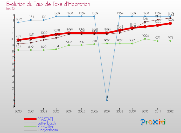 Evolution du taux de la taxe d'habitation pour PFASTATT et les communes proches Comparaison des taux de la taxe d'habitation pour PFASTATT et les communes voisines