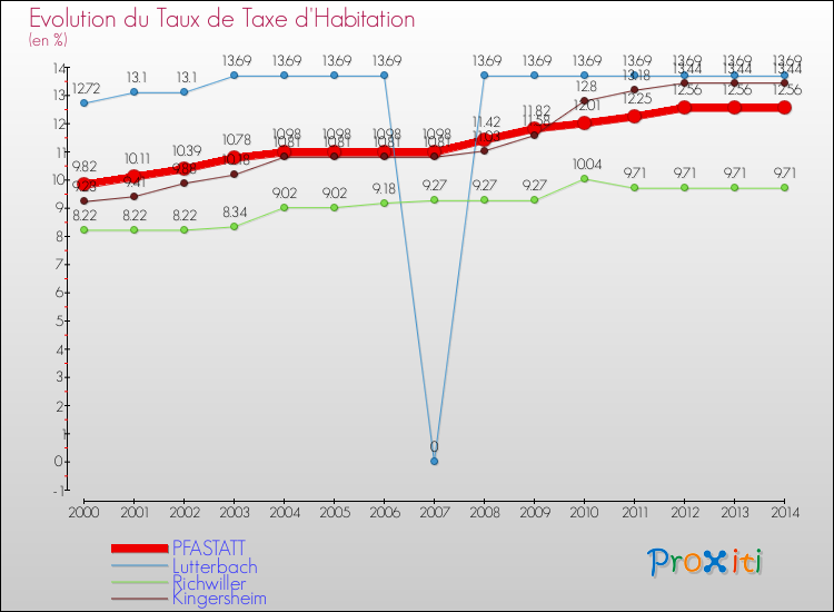 Evolution du taux de la taxe d'habitation pour PFASTATT et les communes proches de 2000 à 2014 Comparaison des taux de la taxe d'habitation pour PFASTATT et les communes voisines de 2000 à 2014