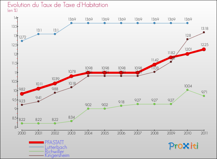 Evolution du taux de la taxe d'habitation pour PFASTATT et les communes proches Comparaison des taux de la taxe d'habitation pour PFASTATT et les communes voisines