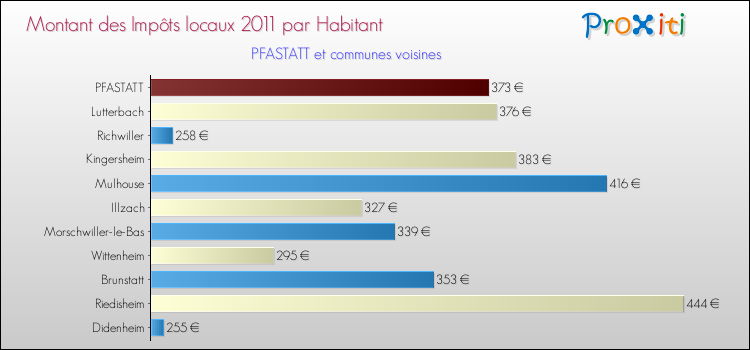 Montant des impôts locaux par Habitant pour PFASTATT et les communes proches Comparaison des impôts locaux par habitant pour PFASTATT et les communes voisines