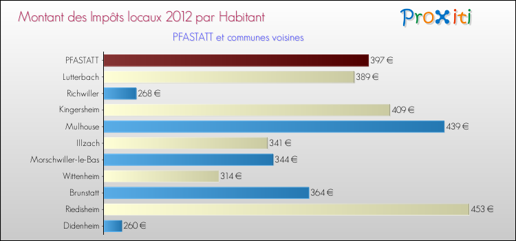 Montant des impôts locaux par Habitant pour PFASTATT et les communes proches Comparaison des impôts locaux par habitant pour PFASTATT et les communes voisines