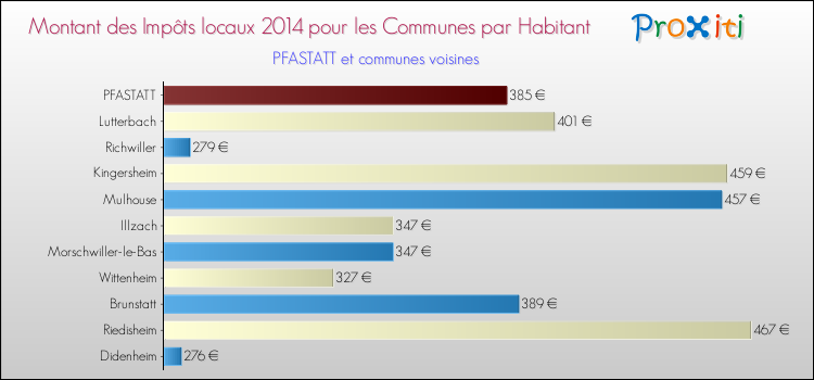 Montant des impôts locaux par Habitant pour PFASTATT et les communes proches en 2014 Comparaison des impôts locaux par habitant pour PFASTATT et les communes voisines en 2014